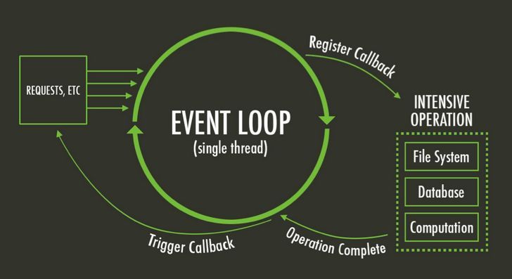 Javascript - Event loop