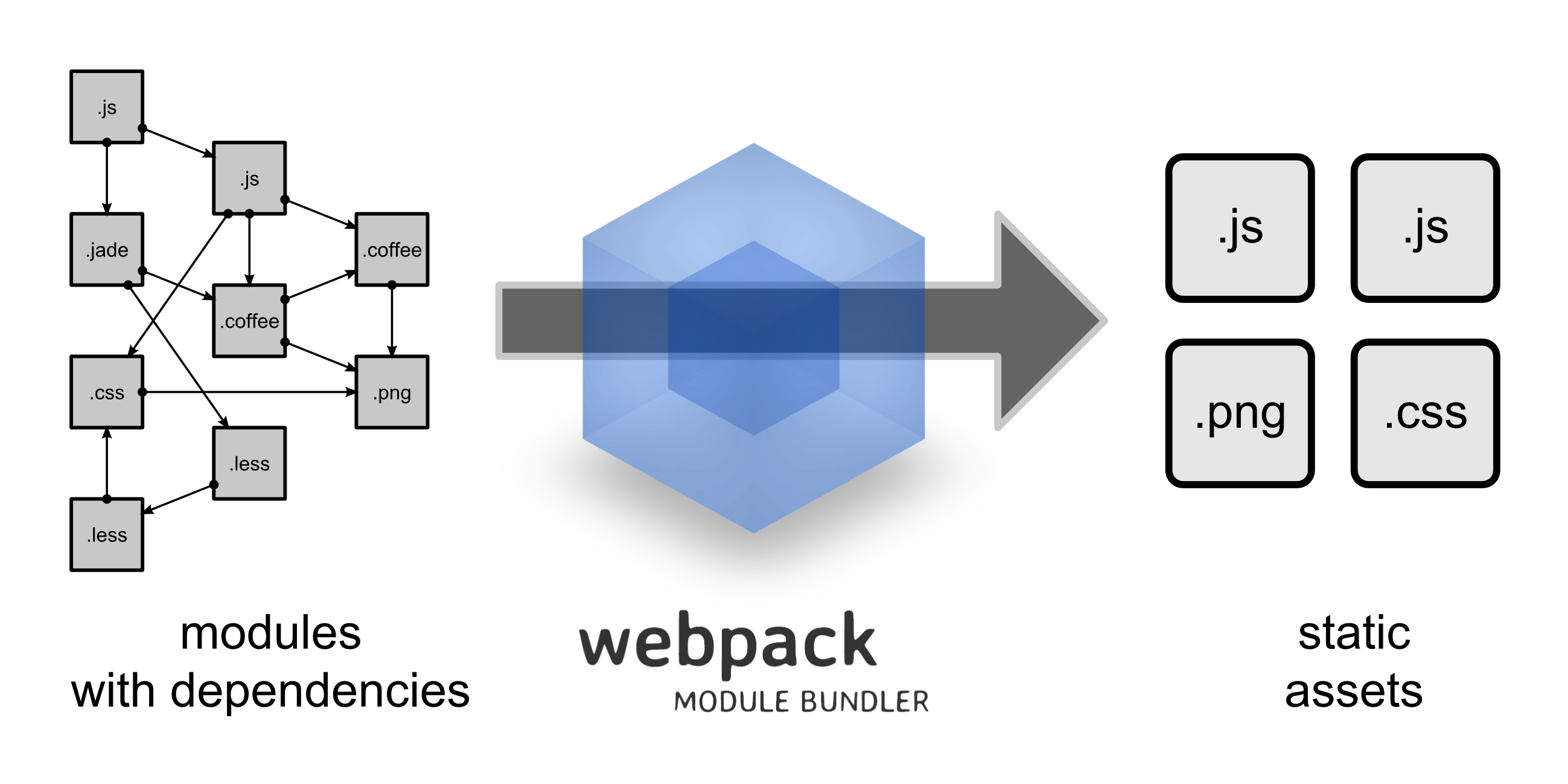 webpack-flow